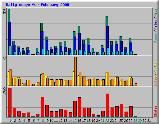 Daily usage for February 2009