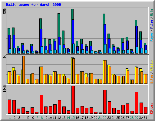 Daily usage for March 2009