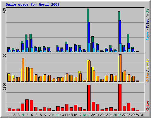 Daily usage for April 2009