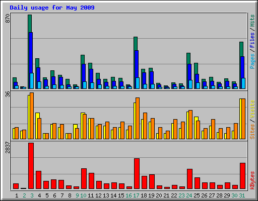 Daily usage for May 2009