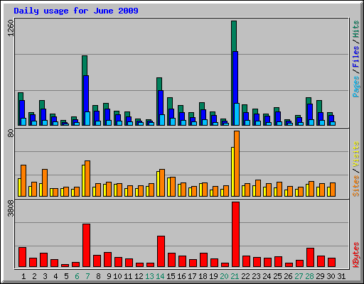 Daily usage for June 2009
