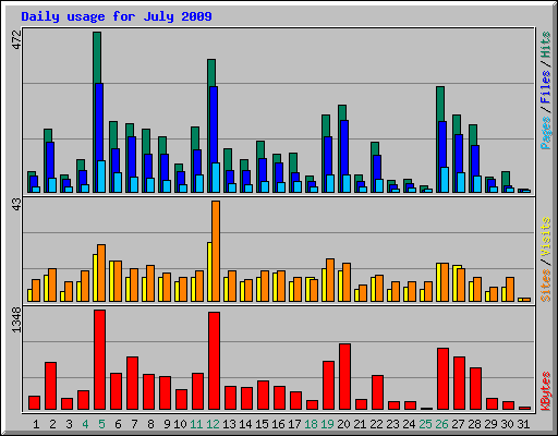 Daily usage for July 2009