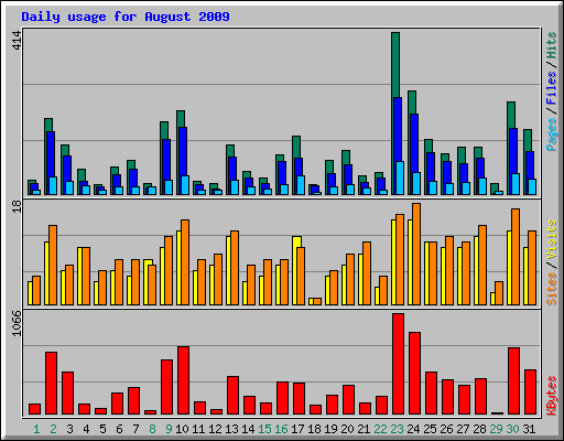 Daily usage for August 2009