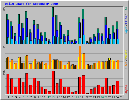 Daily usage for September 2009