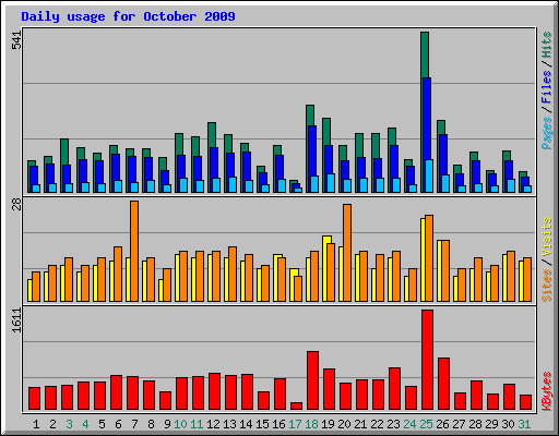 Daily usage for October 2009