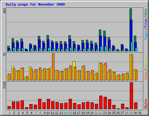 Daily usage for November 2009
