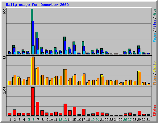 Daily usage for December 2009