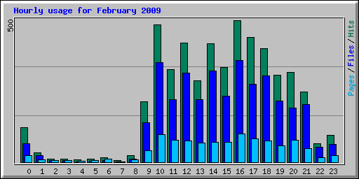 Hourly usage for February 2009
