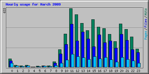 Hourly usage for March 2009