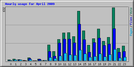 Hourly usage for April 2009