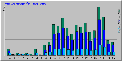 Hourly usage for May 2009