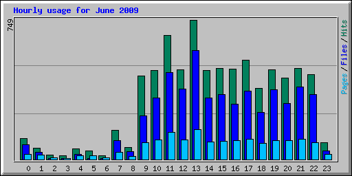 Hourly usage for June 2009