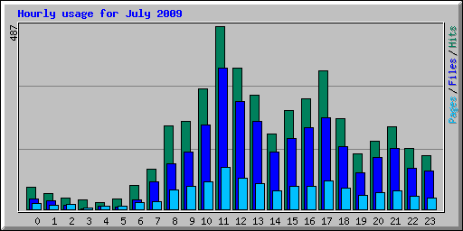 Hourly usage for July 2009
