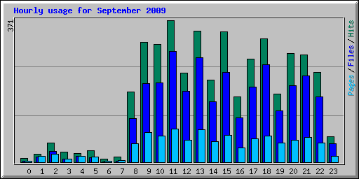 Hourly usage for September 2009
