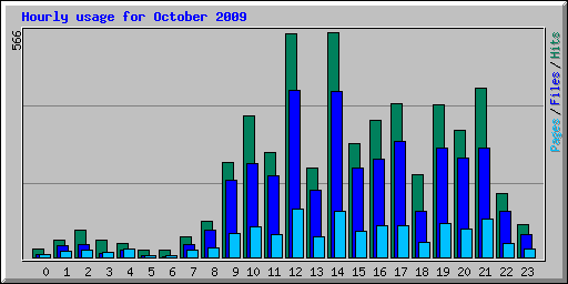 Hourly usage for October 2009