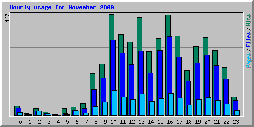Hourly usage for November 2009