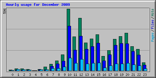 Hourly usage for December 2009